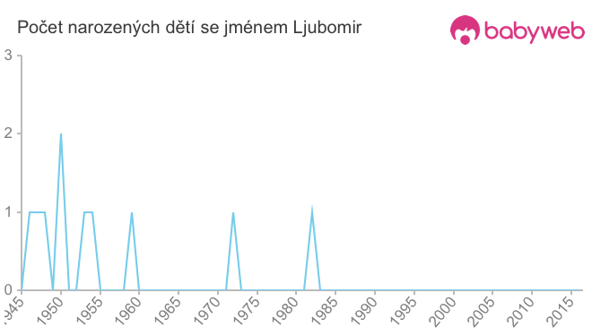 Počet dětí narozených se jménem Ljubomir
