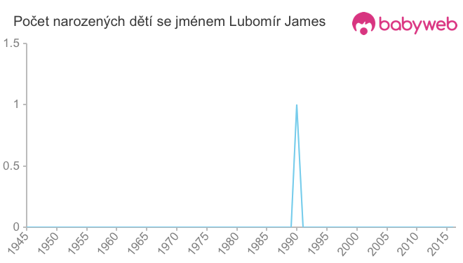 Počet dětí narozených se jménem Lubomír James