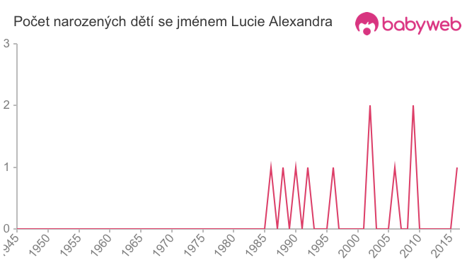 Počet dětí narozených se jménem Lucie Alexandra