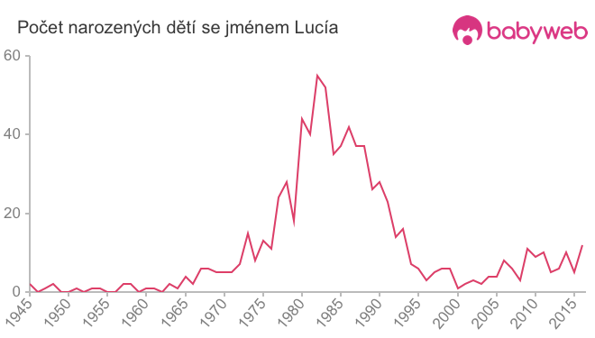 Počet dětí narozených se jménem Lucía
