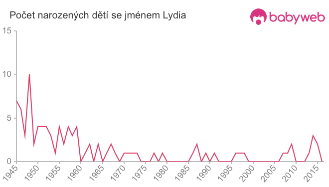 Počet dětí narozených se jménem Lydia