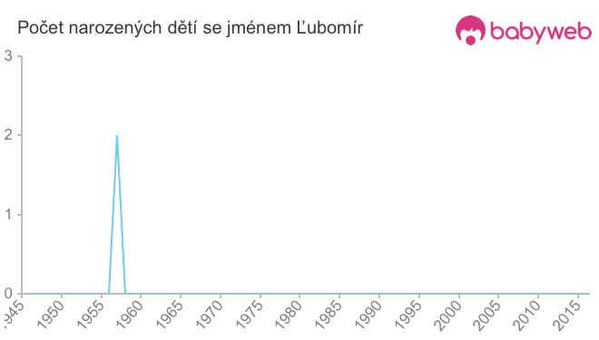 Počet dětí narozených se jménem Ľubomír