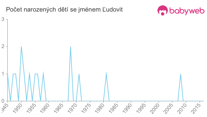 Počet dětí narozených se jménem Ľudovit
