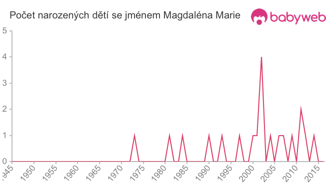 Počet dětí narozených se jménem Magdaléna Marie