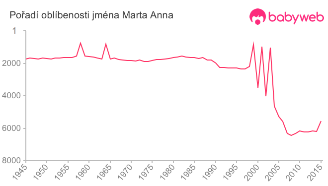 Pořadí oblíbenosti jména Marta Anna