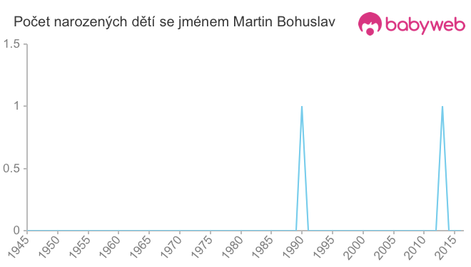 Počet dětí narozených se jménem Martin Bohuslav