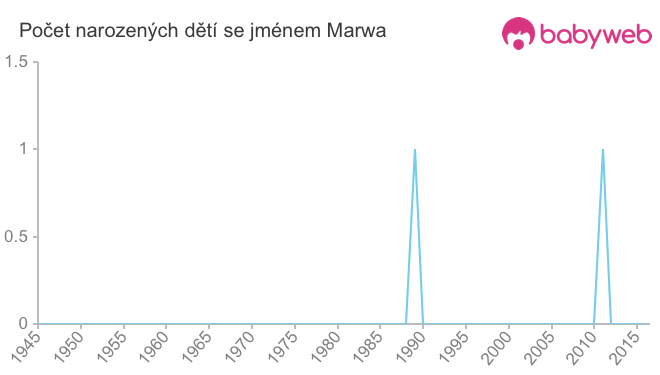Počet dětí narozených se jménem Marwa