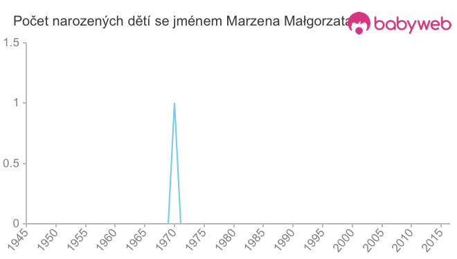 Počet dětí narozených se jménem Marzena Małgorzata