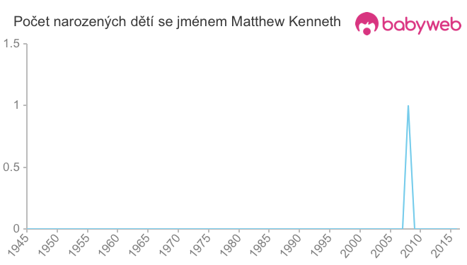 Počet dětí narozených se jménem Matthew Kenneth
