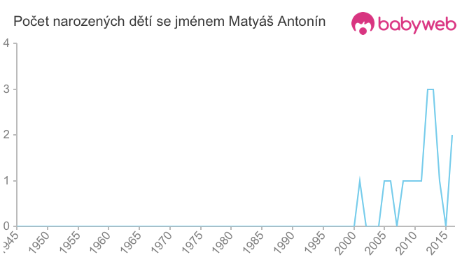 Počet dětí narozených se jménem Matyáš Antonín