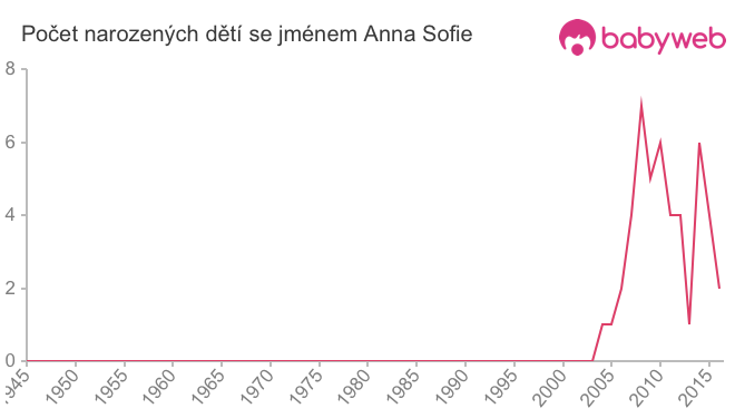 Počet dětí narozených se jménem Anna Sofie