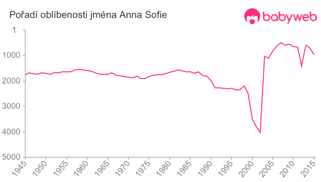Pořadí oblíbenosti jména Anna Sofie