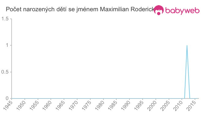 Počet dětí narozených se jménem Maximilian Roderick