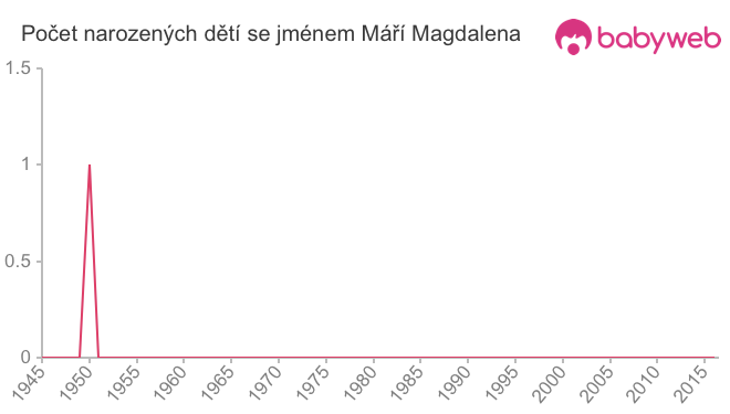 Počet dětí narozených se jménem Máří Magdalena