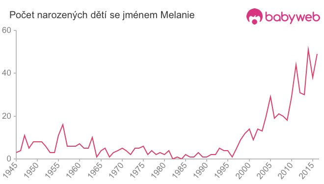 Počet dětí narozených se jménem Melanie