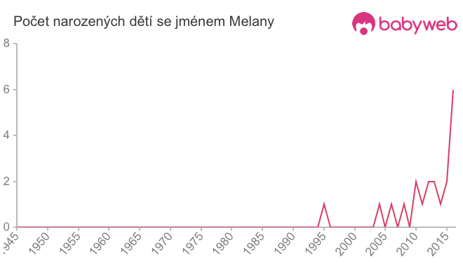 Počet dětí narozených se jménem Melany