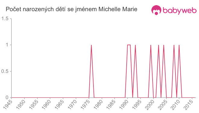 Počet dětí narozených se jménem Michelle Marie