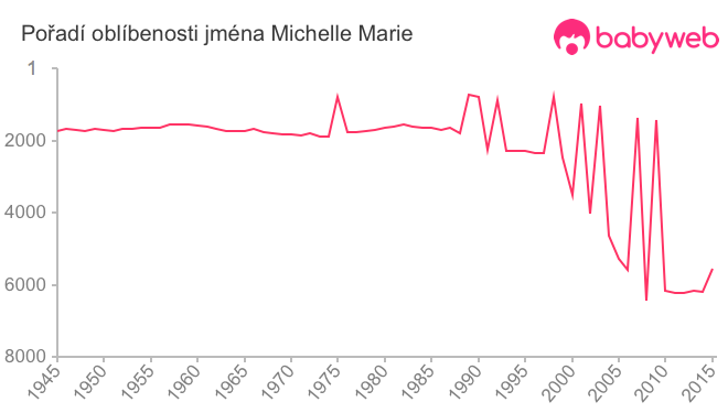 Pořadí oblíbenosti jména Michelle Marie