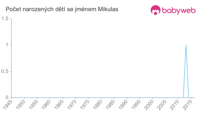 Počet dětí narozených se jménem Mikulas