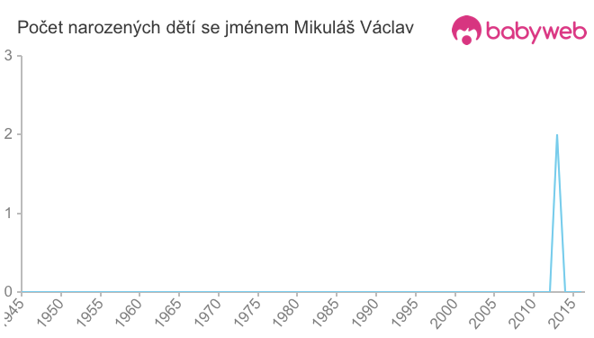 Počet dětí narozených se jménem Mikuláš Václav