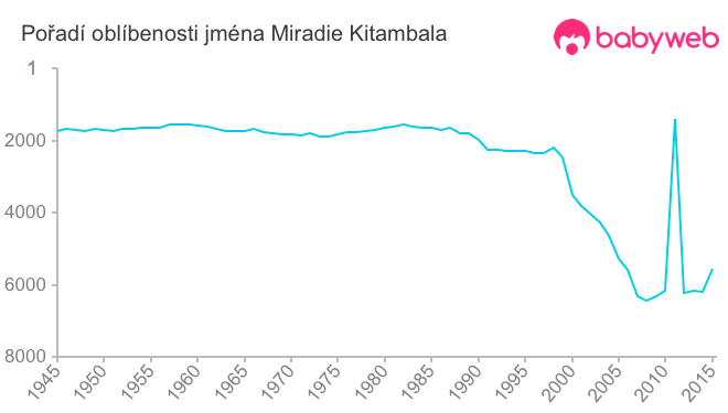 Pořadí oblíbenosti jména Miradie Kitambala
