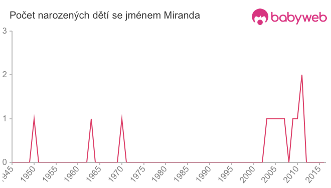 Počet dětí narozených se jménem Miranda