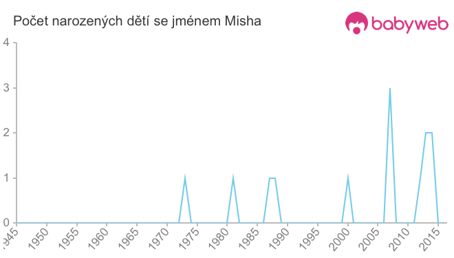 Počet dětí narozených se jménem Misha