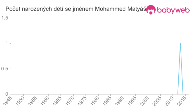 Počet dětí narozených se jménem Mohammed Matyáš