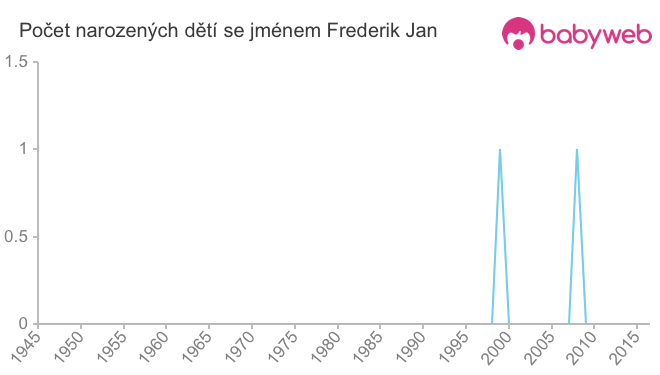 Počet dětí narozených se jménem Frederik Jan