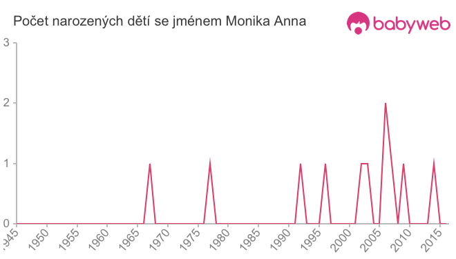 Počet dětí narozených se jménem Monika Anna