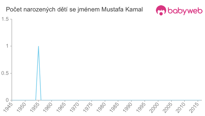 Počet dětí narozených se jménem Mustafa Kamal