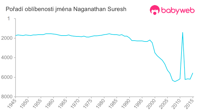 Pořadí oblíbenosti jména Naganathan Suresh