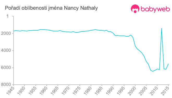 Pořadí oblíbenosti jména Nancy Nathaly