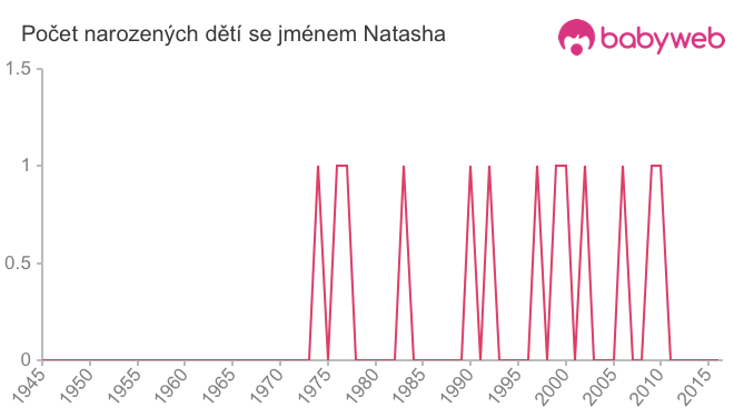Počet dětí narozených se jménem Natasha