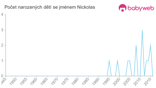 Počet dětí narozených se jménem Nickolas