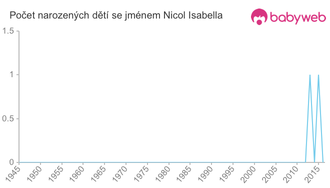 Počet dětí narozených se jménem Nicol Isabella