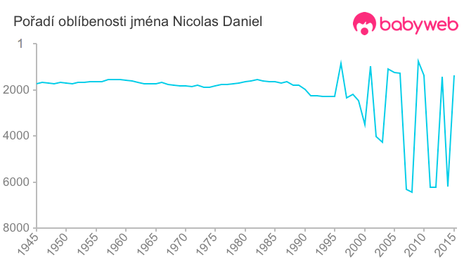 Pořadí oblíbenosti jména Nicolas Daniel