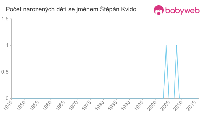 Počet dětí narozených se jménem Štěpán Kvido