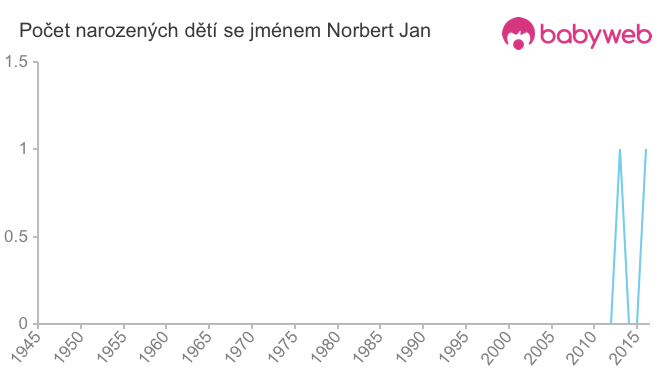 Počet dětí narozených se jménem Norbert Jan