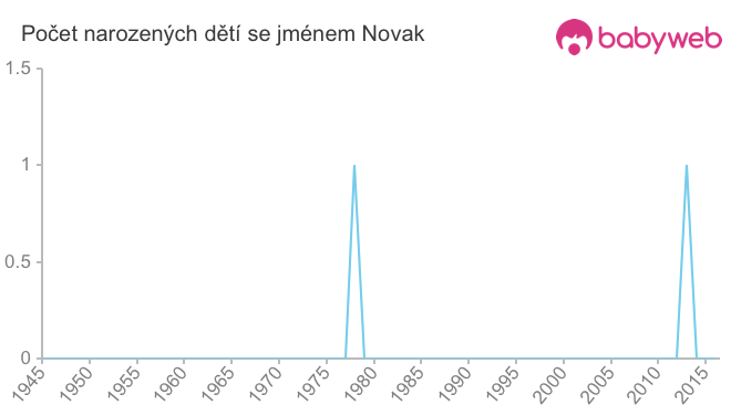 Počet dětí narozených se jménem Novak