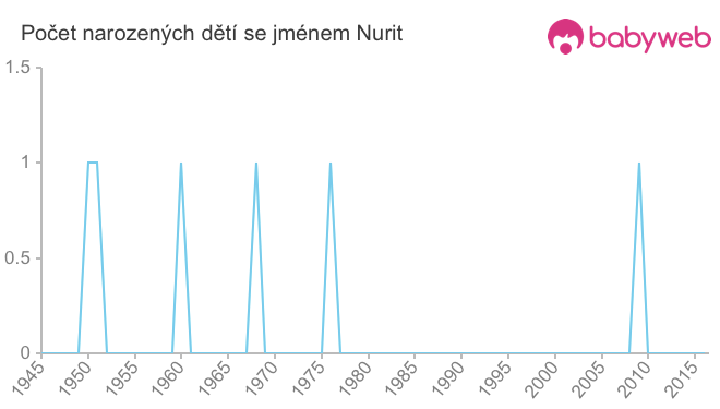 Počet dětí narozených se jménem Nurit