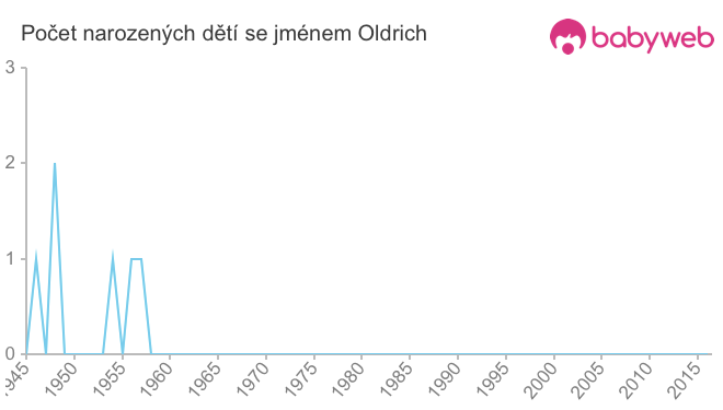 Počet dětí narozených se jménem Oldrich
