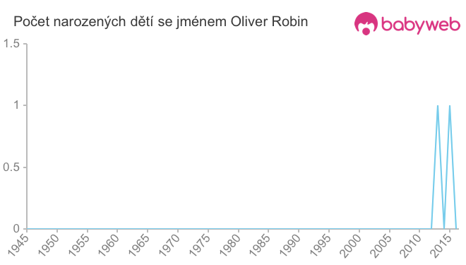 Počet dětí narozených se jménem Oliver Robin