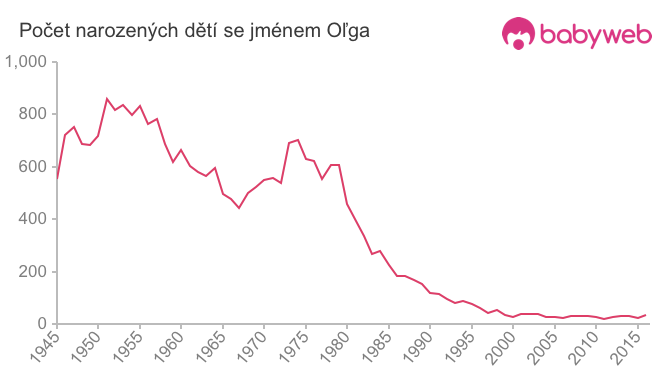 Počet dětí narozených se jménem Oľga