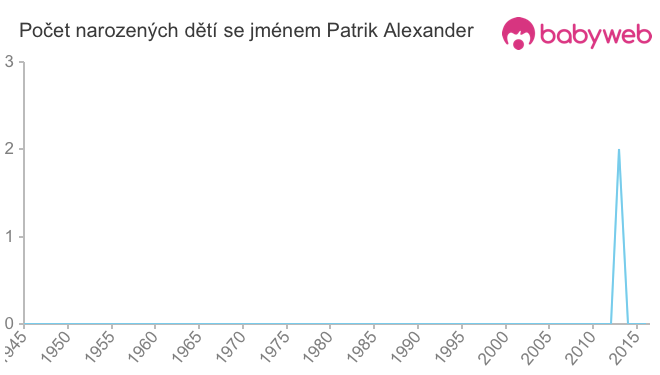 Počet dětí narozených se jménem Patrik Alexander