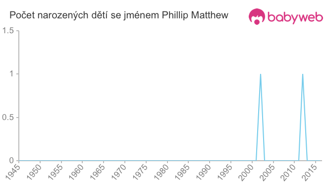 Počet dětí narozených se jménem Phillip Matthew
