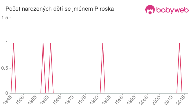 Počet dětí narozených se jménem Piroska