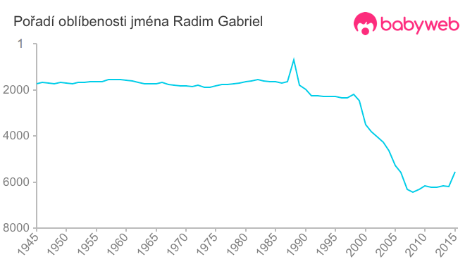 Pořadí oblíbenosti jména Radim Gabriel
