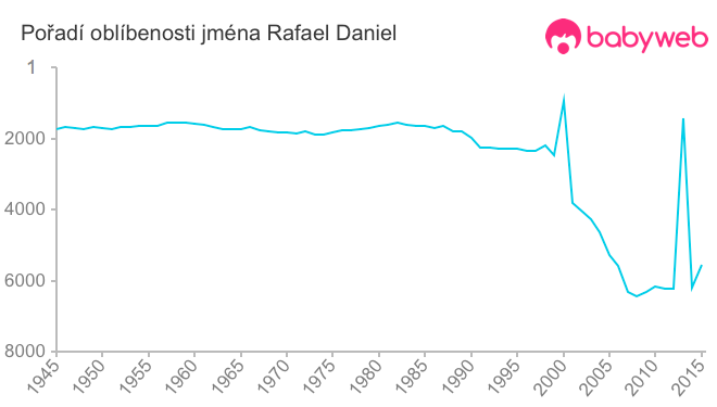 Pořadí oblíbenosti jména Rafael Daniel