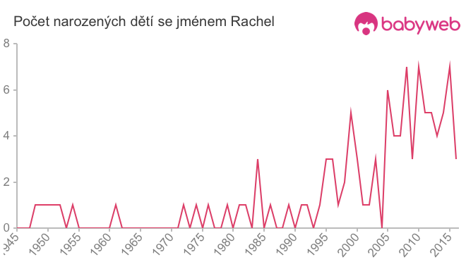 Počet dětí narozených se jménem Rachel
